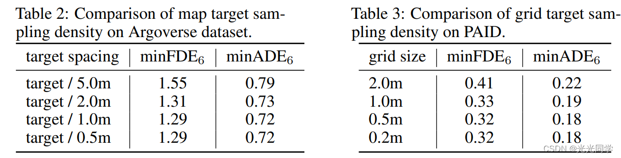 【单目标轨迹预测】TNT: Target-driveN Trajectory Prediction（翻译+笔记）