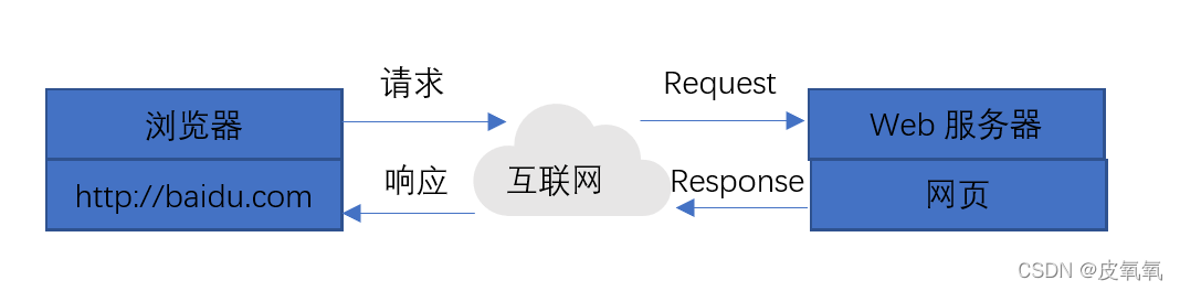 网站访问流程