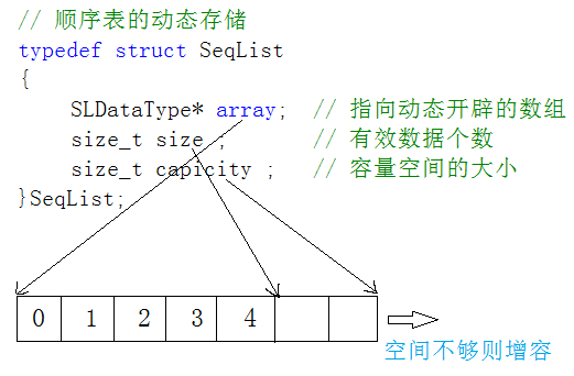 顺序表详解（接口详解）