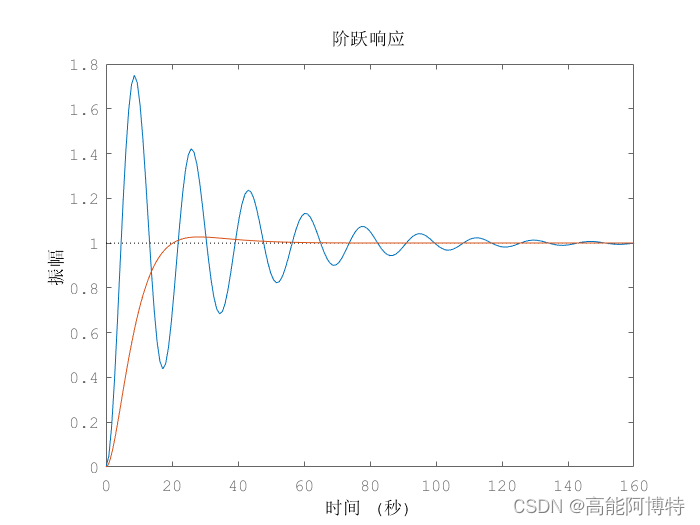 调节后系统