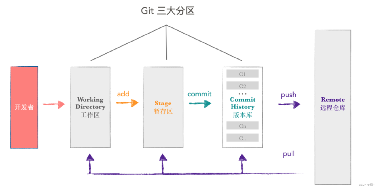 GIT的相关内容