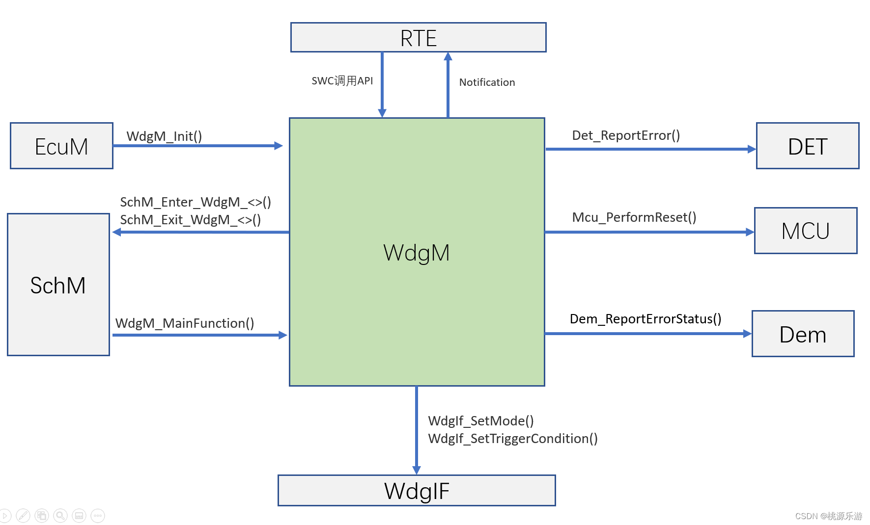 AutoSAR配置与实践（基础篇）3.7 BSW的WatchDog功能(下)