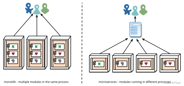 Figure 6: Module deployment often differs