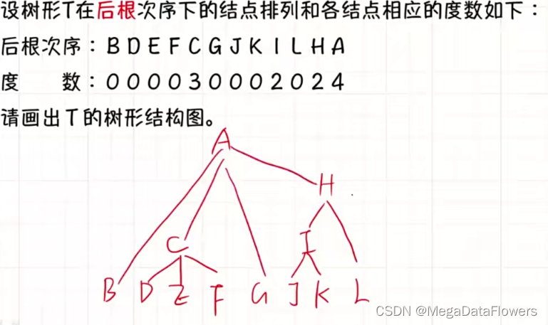 数据结构 第六章 二叉树与树(树和森林)