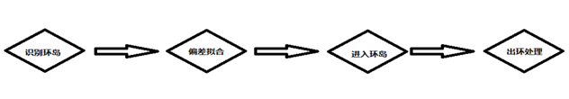 ▲ 图 6.2.4-2 环岛流程图