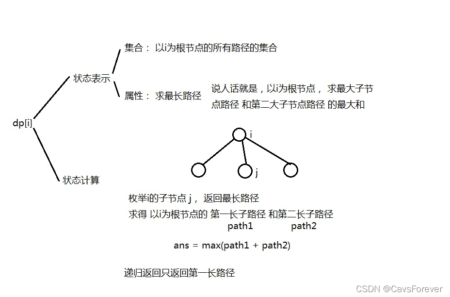 [外链图片转存失败,源站可能有防盗链机制,建议将图片保存下来直接上传(img-wJN8r5Ug-1648460690744)(1072.%20%E6%A0%91%E7%9A%84%E6%9C%80%E9%95%BF%E8%B7%AF%E5%BE%84.assets/35805_b17a2122c0-%E6%A0%91%E7%9A%84%E6%9C%80%E9%95%BF%E8%B7%AF%E5%BE%84.jpg)]