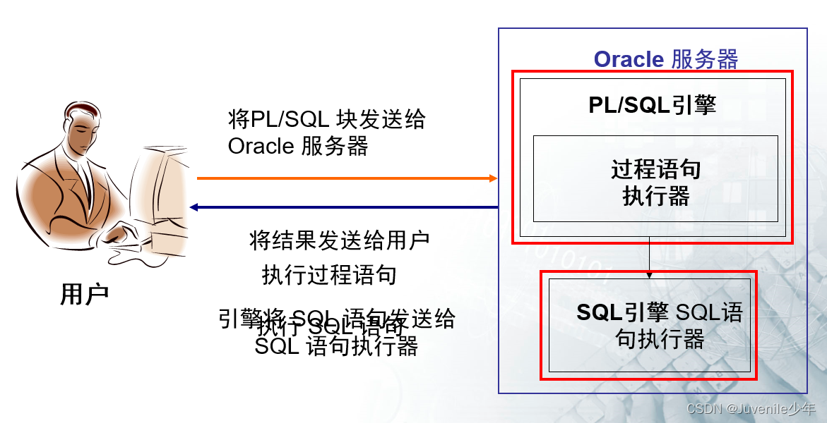 17.Oracle11g的PL/SQL基础