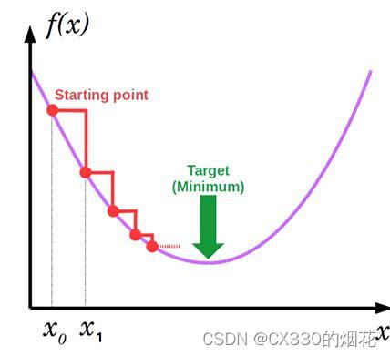 梯度下降算法（带你 原理 实践）