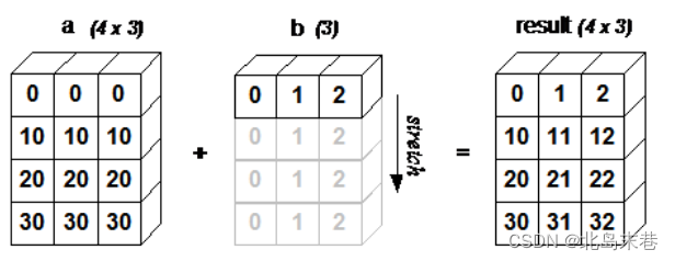 Python学习笔记第三十七天(NumPy 广播(Broadcast))