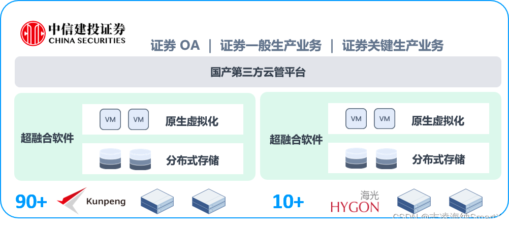 超融合兼顾医疗信创及 IT 云化转型的可行性分析