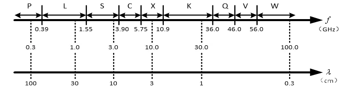 雷达频段由来及应用