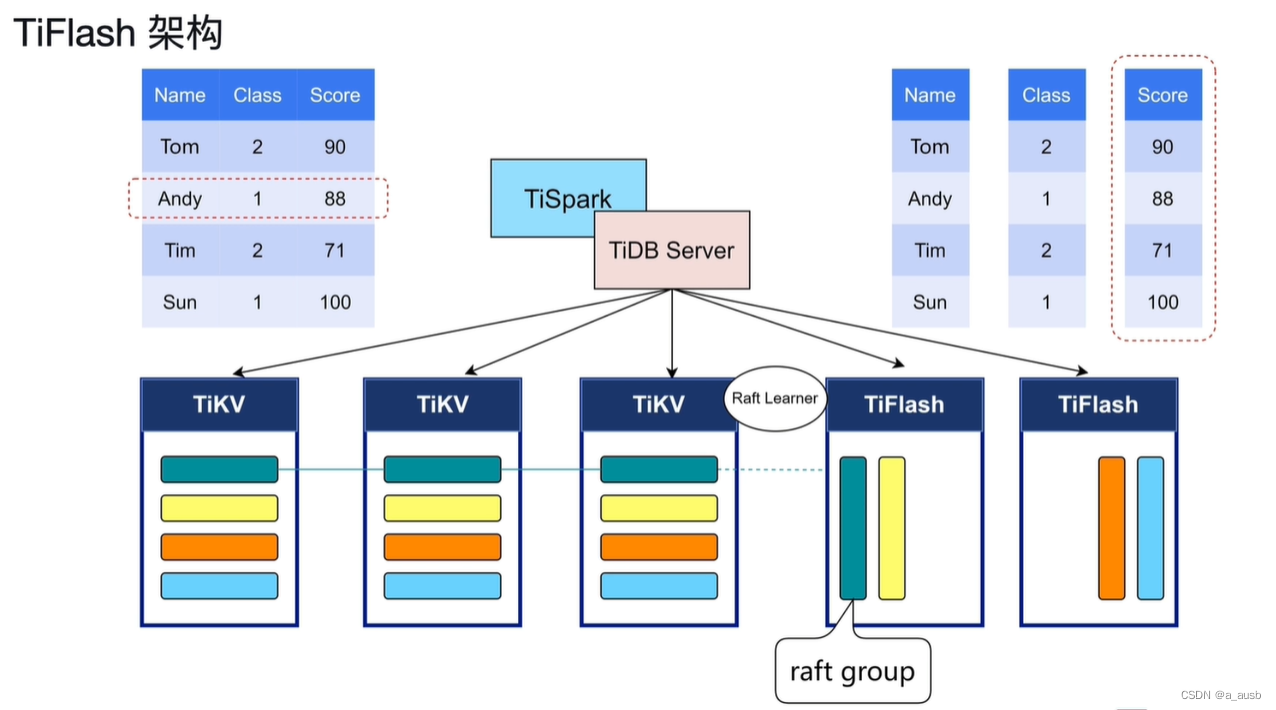 TiFlash架构