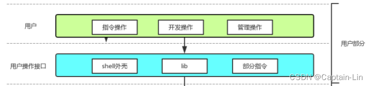 【Linux初阶】操作系统概念与定位 | 操作系统管理硬件方法、系统调用和库函数概念