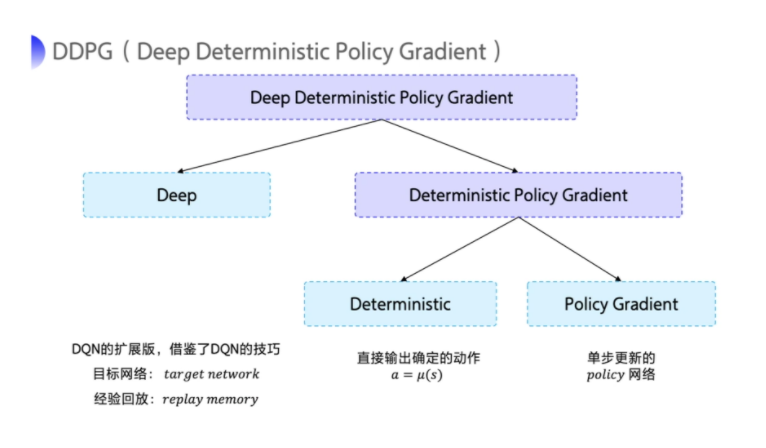 强化学习笔记 DDPG (Deep Deterministic Policy Gradient)_ddpg模型结构-CSDN博客