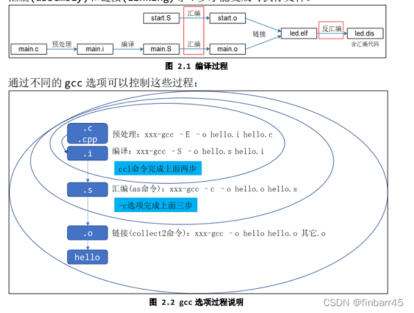 gcc编译过程