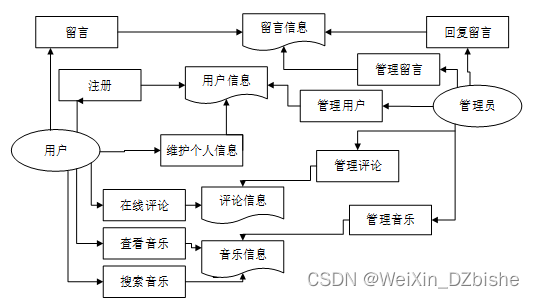 （附源码）python音乐电台推荐系统的设计与实现 毕业设计 301210