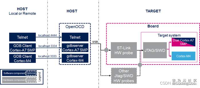 【ARM Coresight OpenOCD 系列 1 -- OpenOCD 介绍】