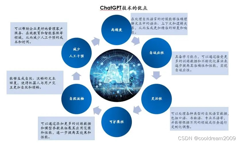 GPT技术的崛起：改变生活与挑战未来