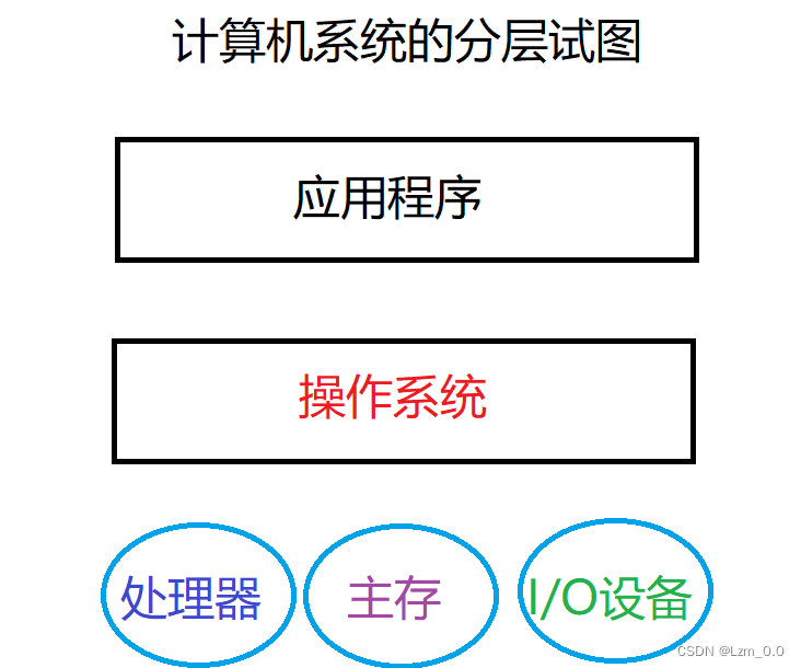 计算机系统的分层视图