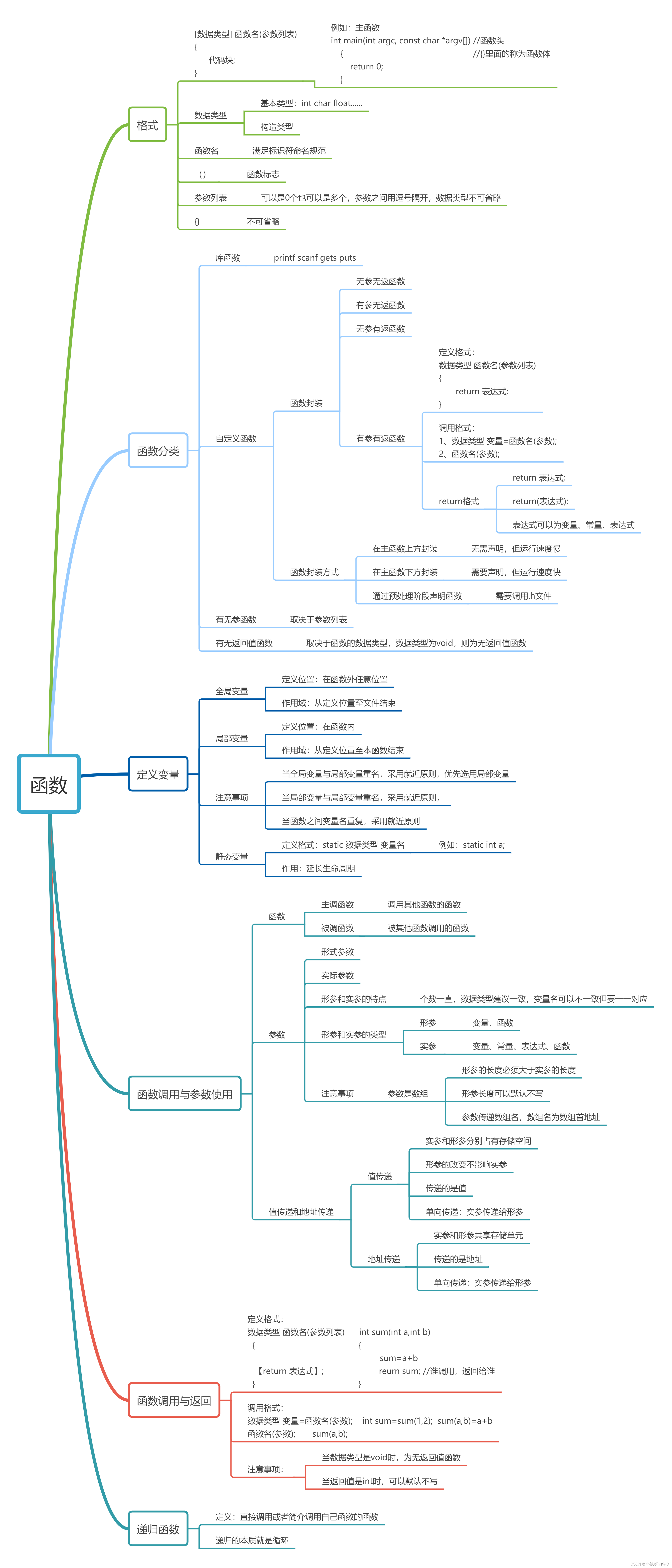 C语言，封装自定义函数