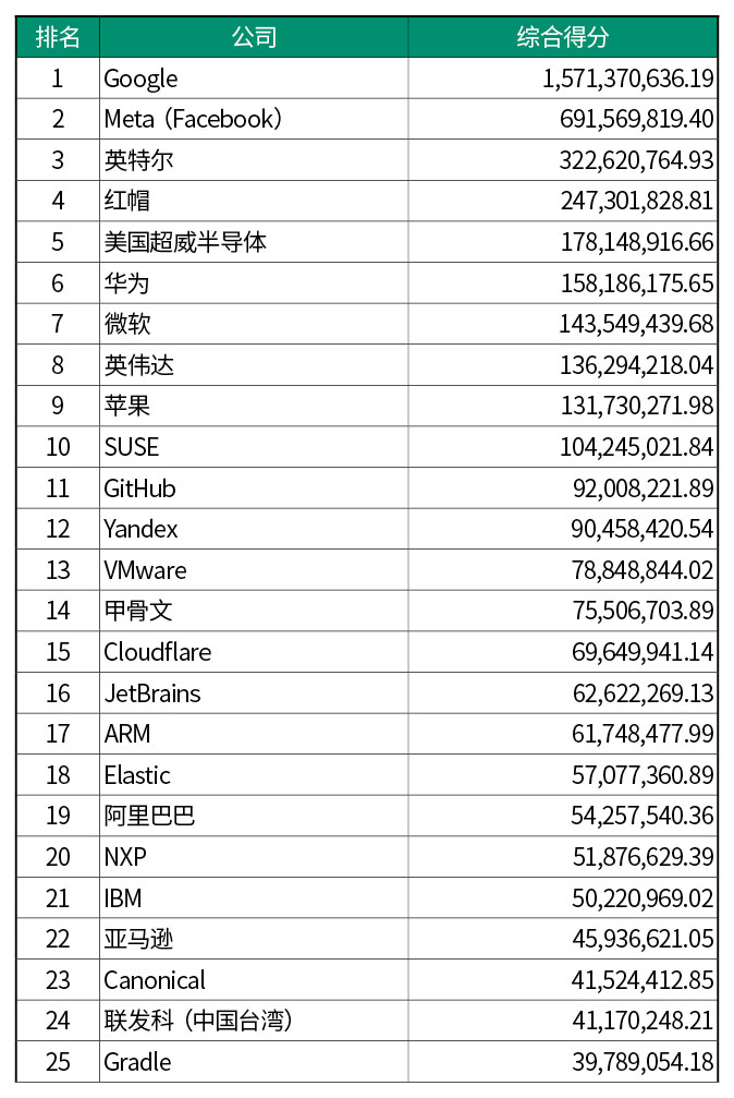 
全球公司开源贡献榜TOP 50
