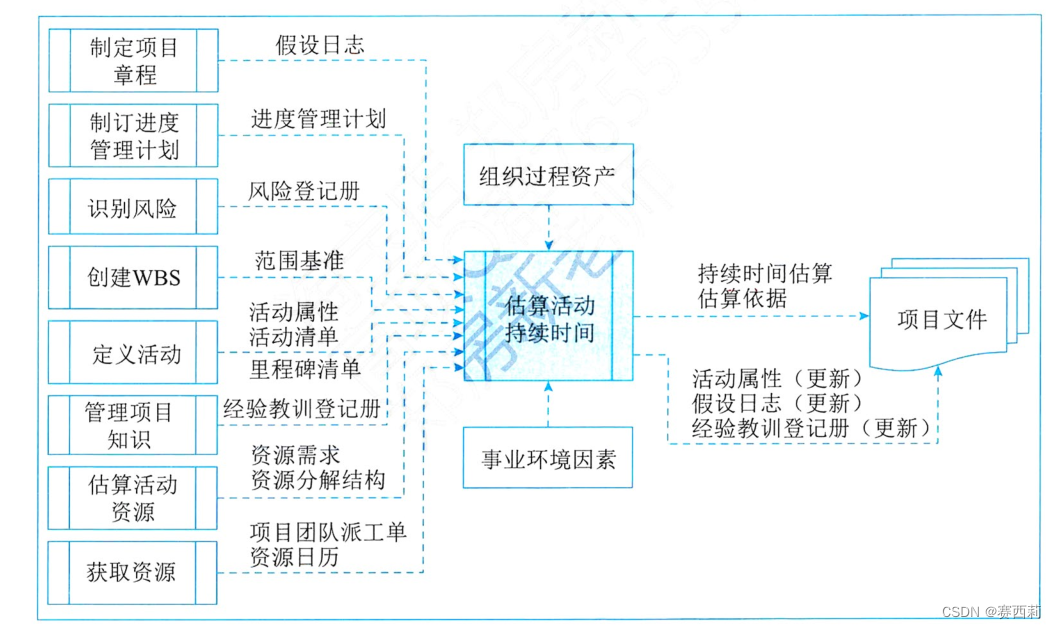 估算活动持续时间过程的数据流向图