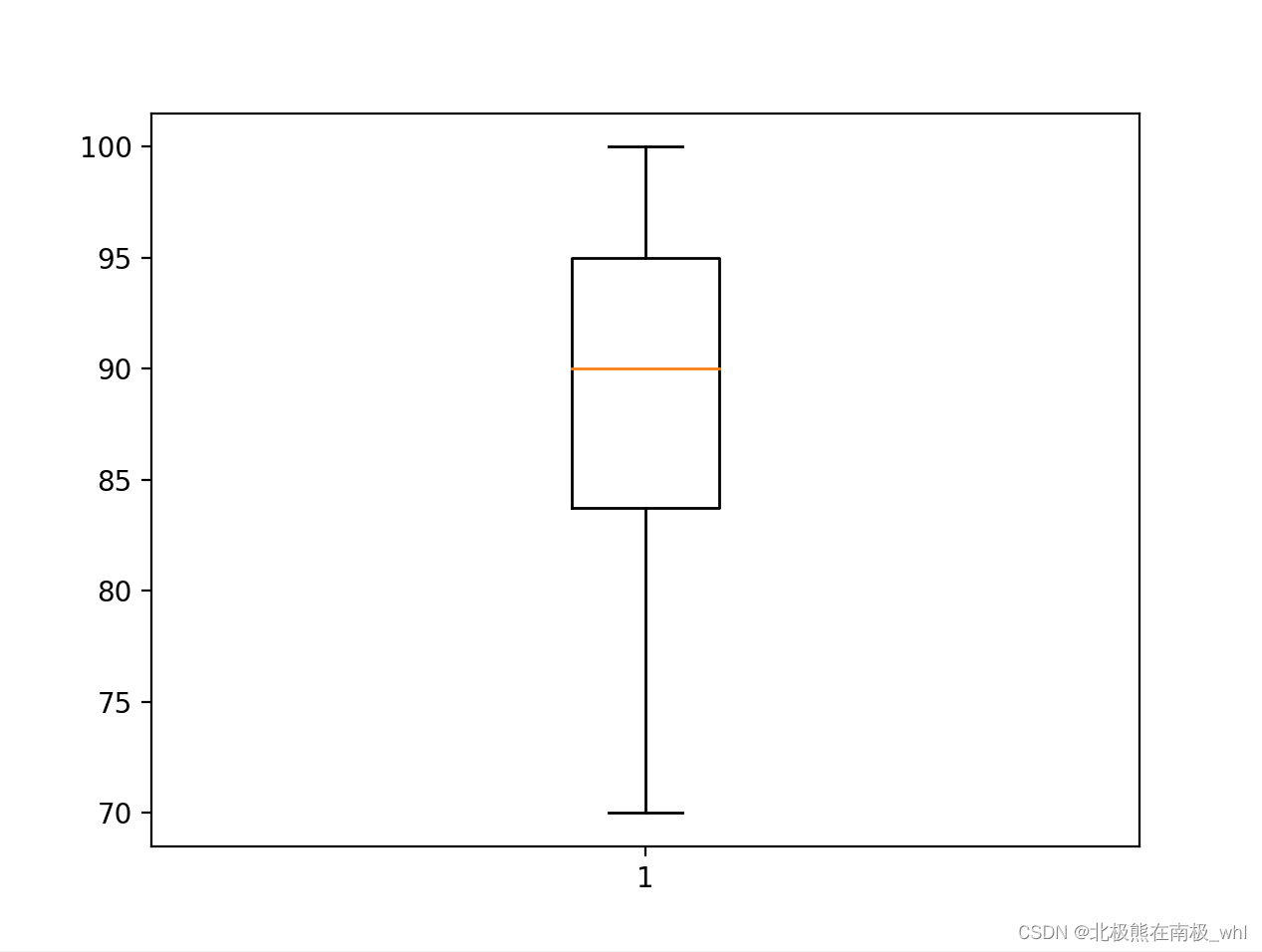 Python Matplotlib数据可视化绘图之(五)————箱线图与散点图的叠加图_matlab箱线图和散点图叠加-CSDN博客