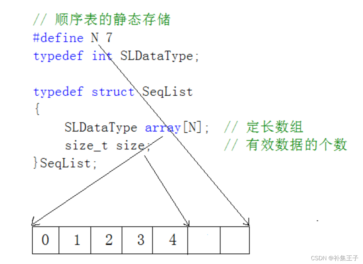 【数据结构】链表 （4000+字超级详细 图文结合）C语言