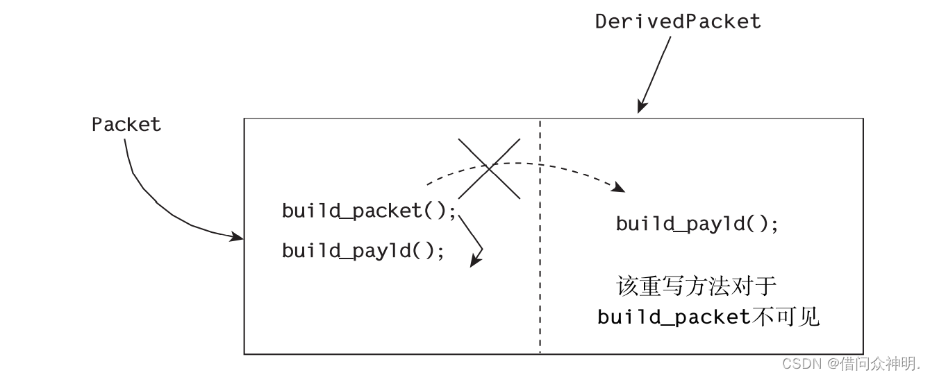 【sv中的继承与多态】