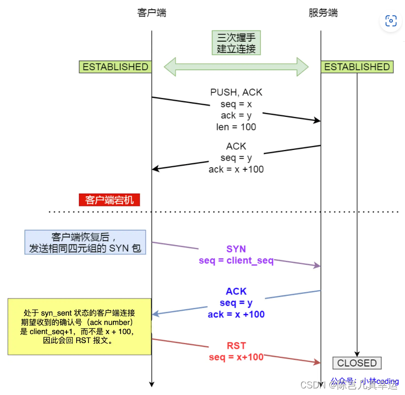 4.9 已建立连接的TCP，收到SYN会发生什么？