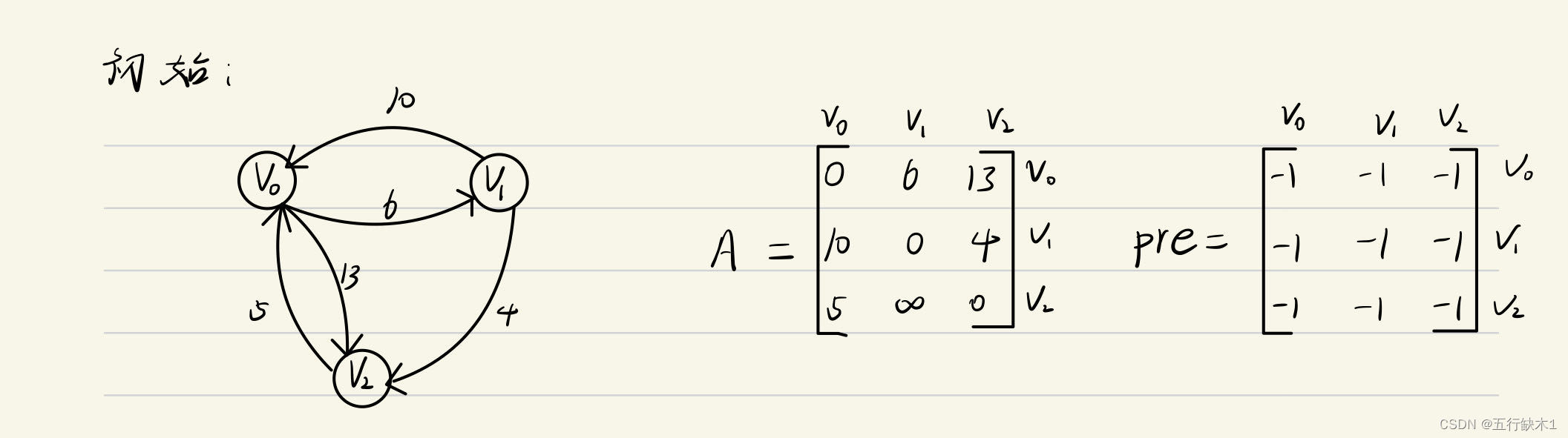 最短路径问题---Floyd算法详解_floyd算法求最短路径问题-CSDN博客