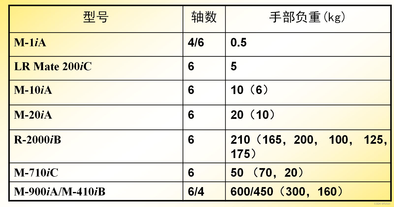 FANUC机器人程序设计