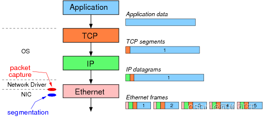 tcpdump抓包的字节数量与ethtool统计数据不同的原因