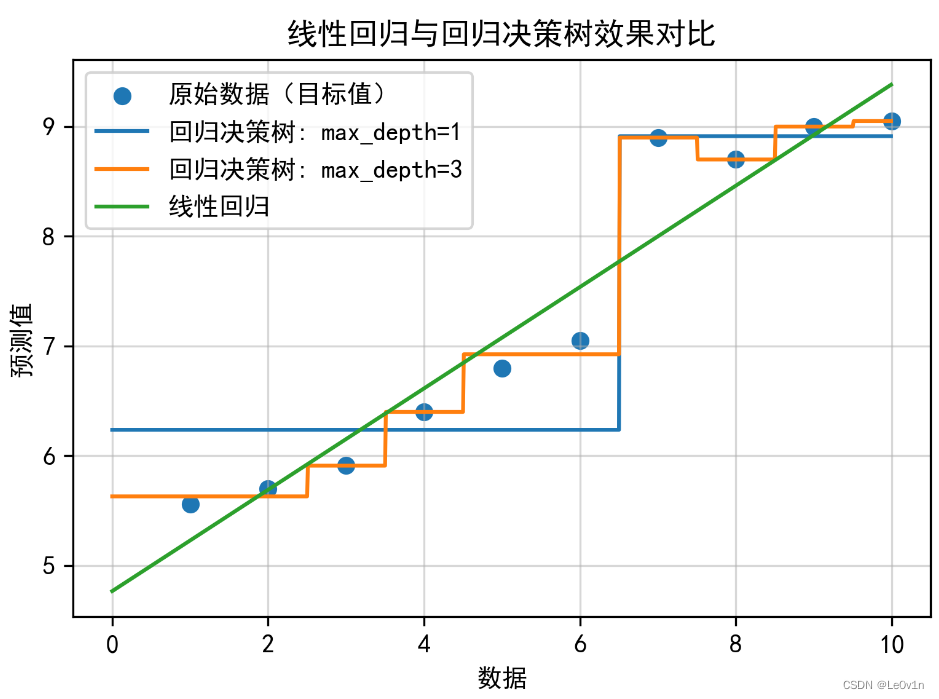 [学习笔记] [机器学习] 6. [下]决策树算法（熵Entropy、信息增益（率）、基尼值（指数）、CART剪枝、特征工程特征提取、回归决策树）