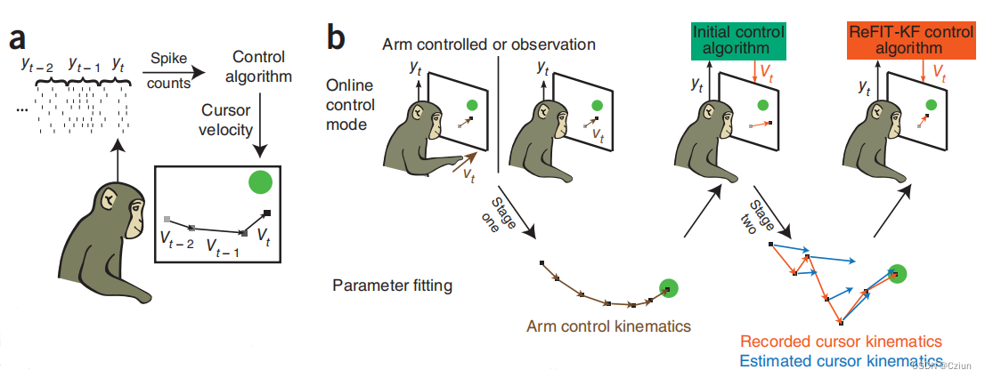 【论文阅读】A high-performance neural prosthesis enabled by control algorithm design