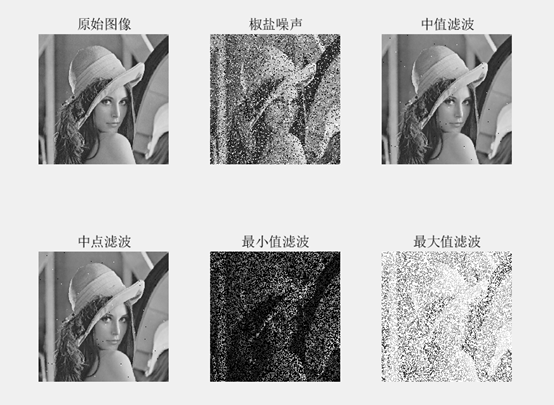 【数字图像处理Matlab】- 实验二：图像噪声及图像复原