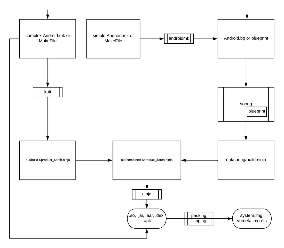 Convert Android.mk and Android.bp into Ninja compiled files