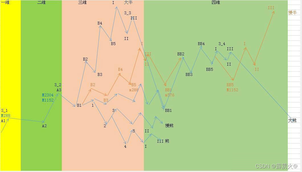 图四：分形迭代特征的随机游走的可能性的标注方式－－四维全息标注