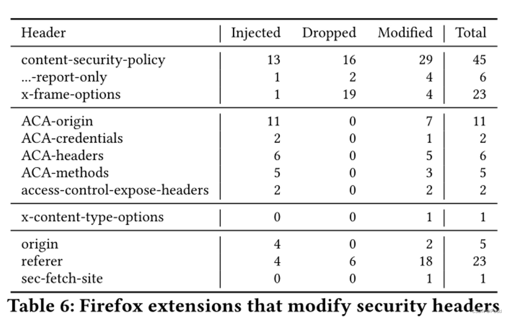 【论文阅读】浏览器扩展危害-Helping or Hindering? How Browser Extensions Undermine Security