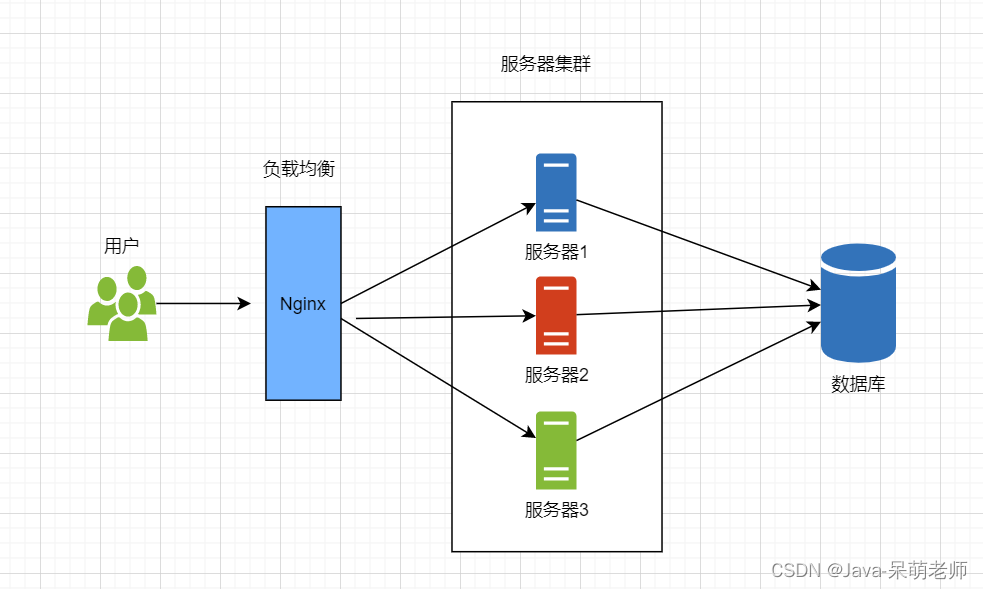 Nginx学习-小白菜博客