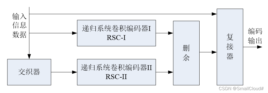 turbo编码原理