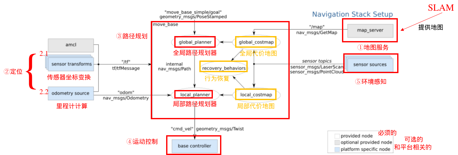 【ROS】—— 机器人导航(仿真)—导航原理(十七)