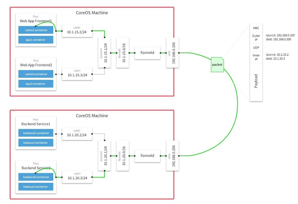 MicroServices自动化.跨主机集群部署