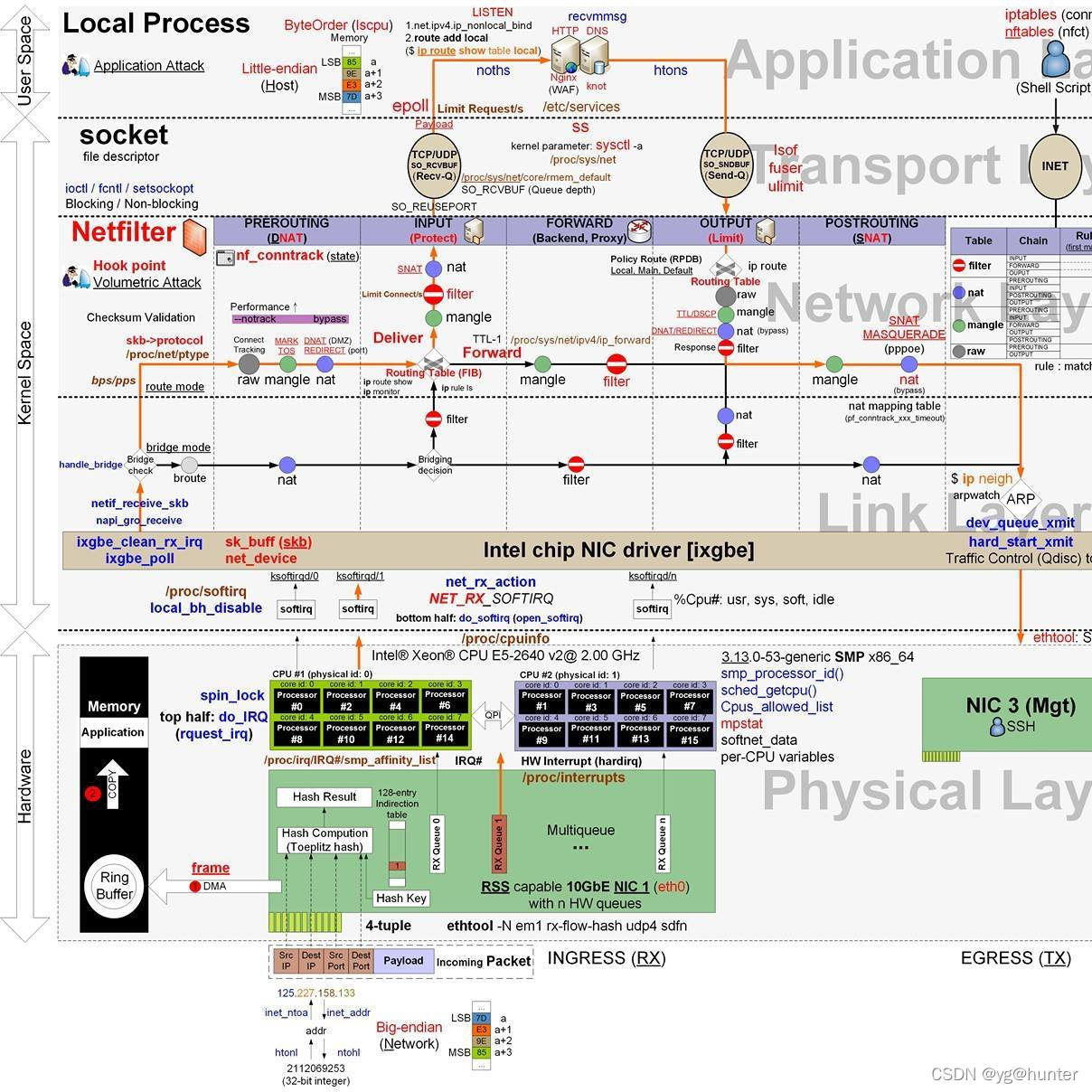 Netfilter Creator Linux Netfilter介绍_yg@hunter的博客-CSDN博客_netfilter