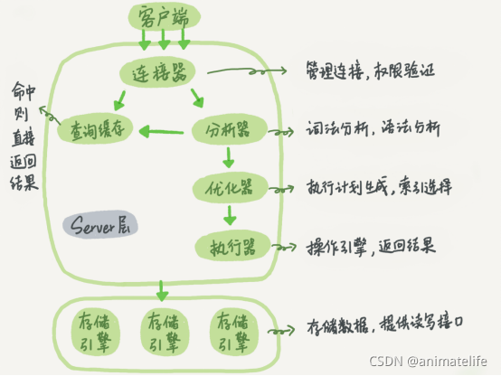 MySQL 可以分为 Server 层和存储引擎层两部分