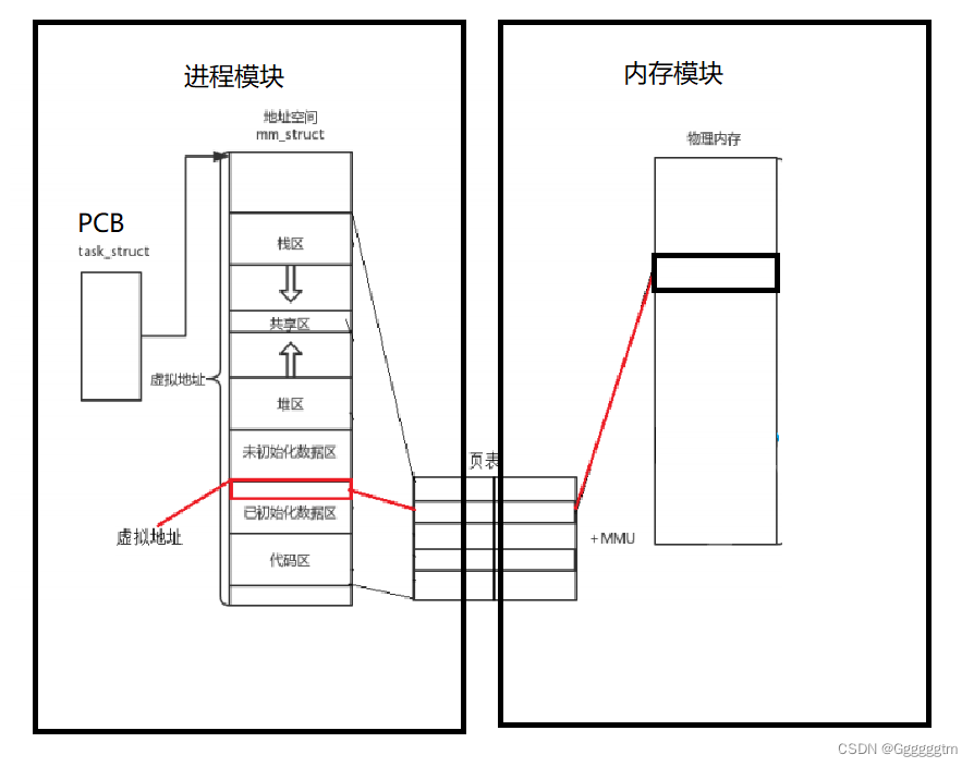 【Linux从入门到精通】进程地址空间（虚拟地址 vs 物理地址）