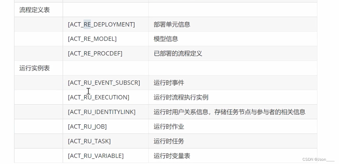 在Springboot集成Activiti工作流引擎-引入、调用，测试【基础讲解】