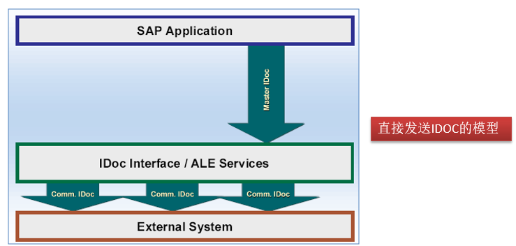 SAP-IDOC 知识详解-概述-CSDN博客