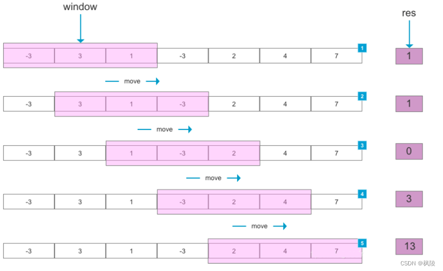 数据结构算法 滑动窗口问题 以leetcode滑动窗口题为例 W3cjava