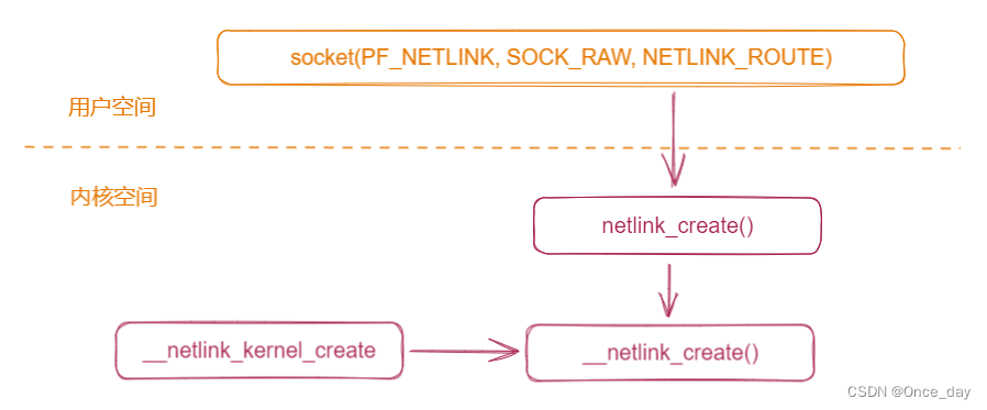 linux内核之netlink通信